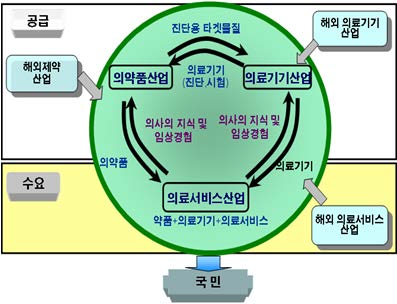 의료산업 생태계 모형