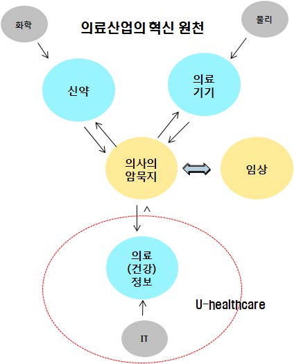 의료산업의 혁신원천