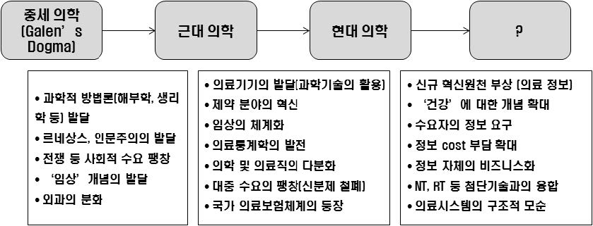 현대의학의 발달 과정 및 주요 특징