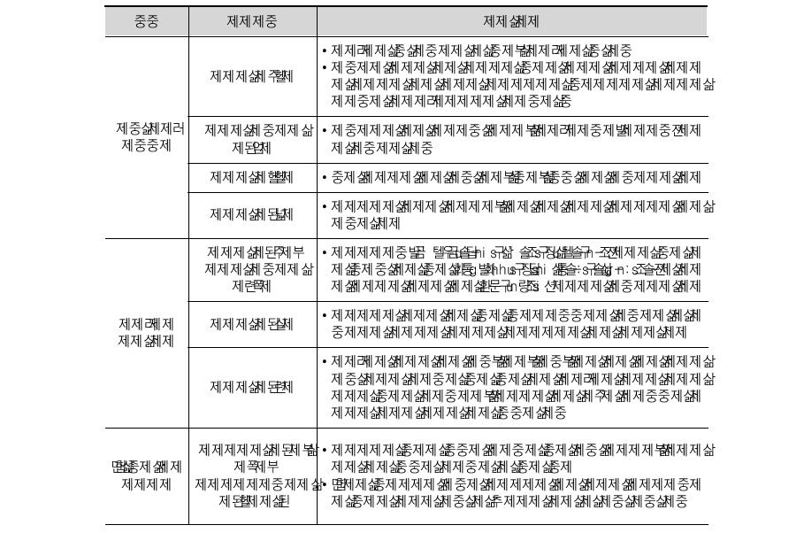 U-healthcare 관련 국내 법률 상 제한 사항