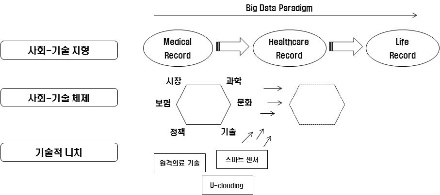 다층구조관점(MLP)에서의 U-healthcare 산업 조망