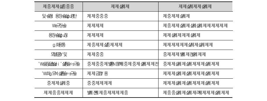 국내 기업의 U-healthcare 관련 비즈니스 모델