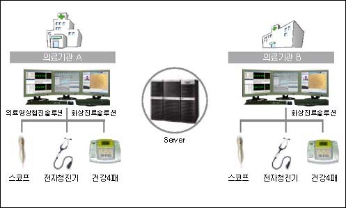 비트컴퓨터의 원격진료 서비스(DreamCare Plus) 구성도