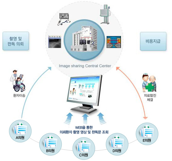 인피니트 헬스케어의 PACS 구성도