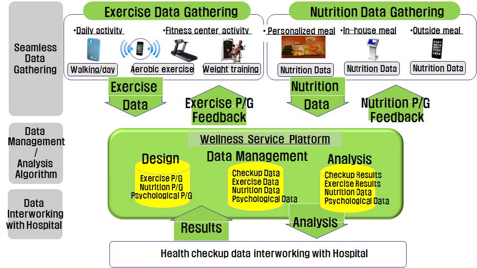 헬스커넥트의 ‘Health On’ Service 모형