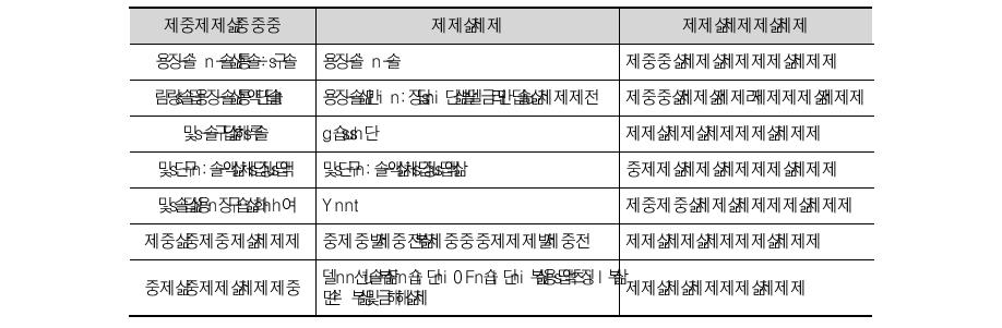 해외 기업의 U-healthcare 관련 비즈니스 모델