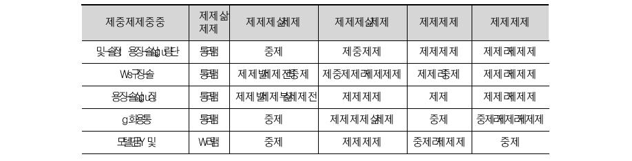 국내외 U-healthcare 비즈니스 모델의 주요 특징