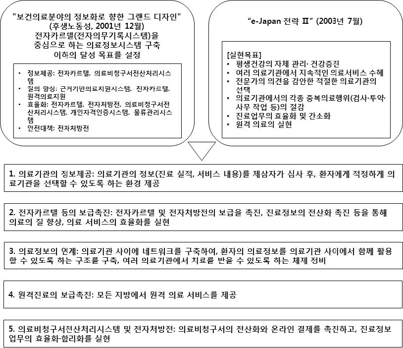 일본 의료분야 정보화의 조직 체계