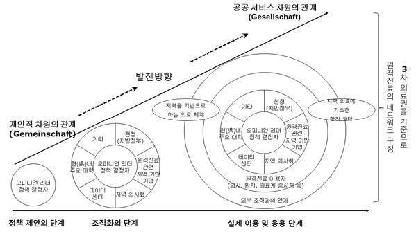 일본 원격진료의 지역중심 체계의 발전 과정