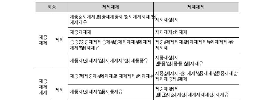 U-healthcare 관련 시범사업 현황