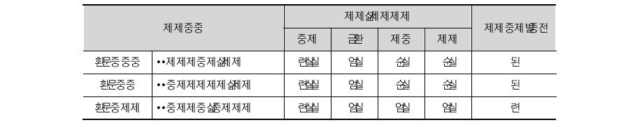 U-healthcare 분야 주요 H/W 기술수준 비교