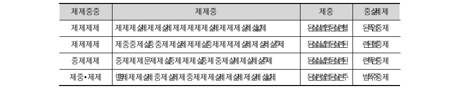 U-healthcare 관련 주요 R&D 사업 현황