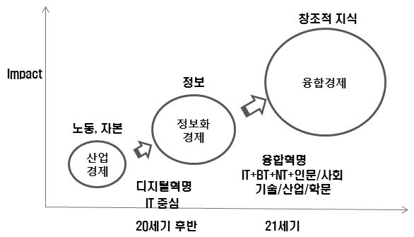 21세기 융합경제의 부상