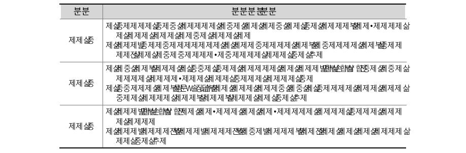 ‘국가 융합기술 발전 기본계획’에서 제시한 융합기술의 유형별 정의와 범위