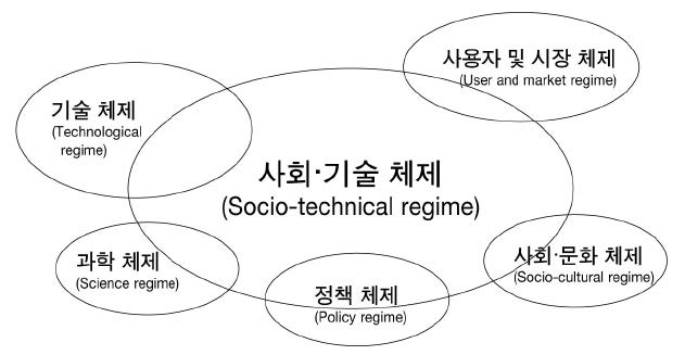 사회기술체제의 초상위 조정