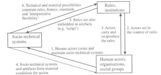 사회기술체제, 행위자, 규범의 상호작용