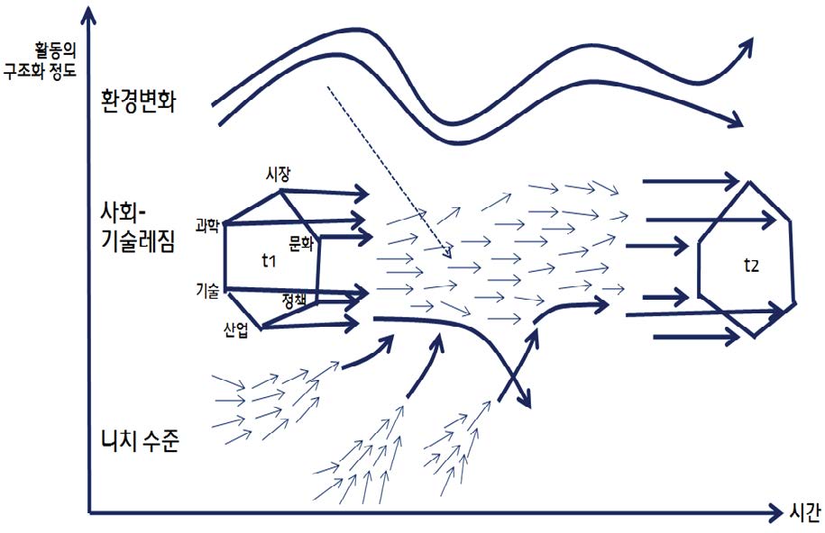 다층구조 사회기술시스템에서의 니치의 확산