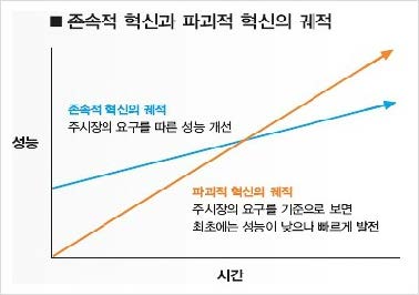 존속적 혁신과 파괴적 혁신의 궤적