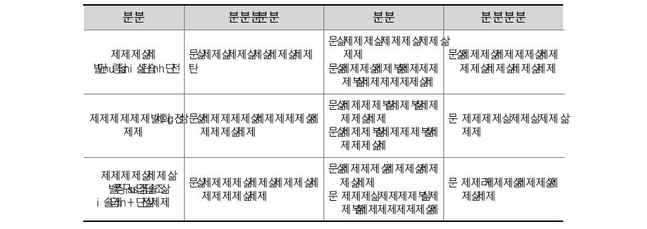 크리스텐슨의 비즈니스 모델 유형 구분 및 특징