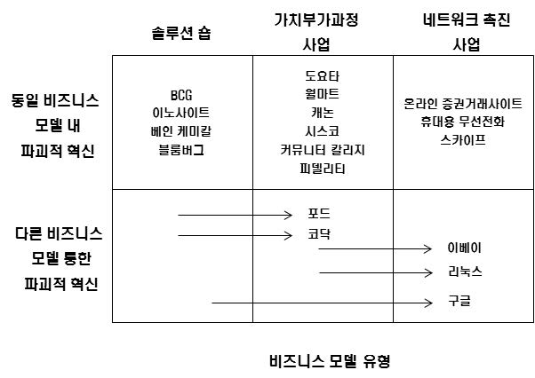 파괴적 혁신 관련 비즈니스 모델 유형 구분 및 사례