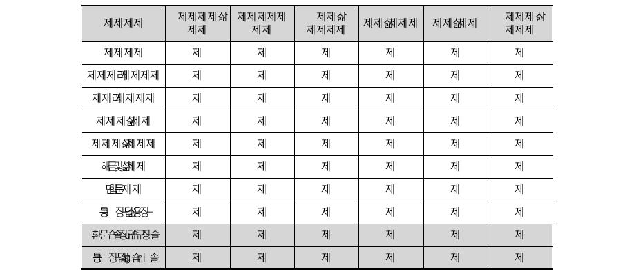 분석대상 융합산업의 선정 기준 및 적용 결과