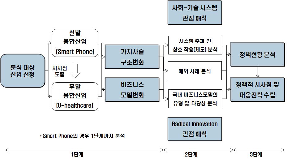 연구의 틀