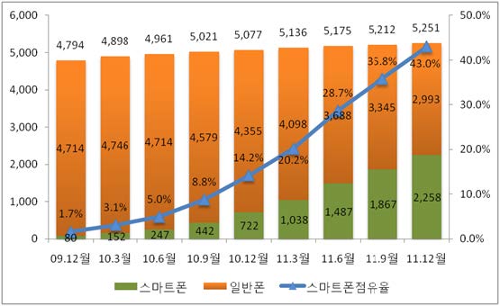 국내 스마트폰 점유율 변화