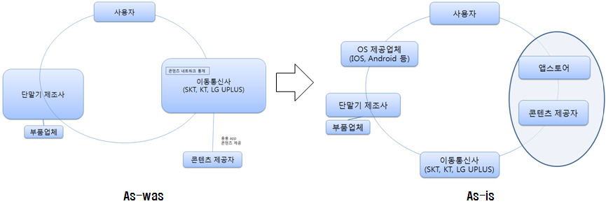 핸드폰 산업의 공급가치사슬 구조 변화