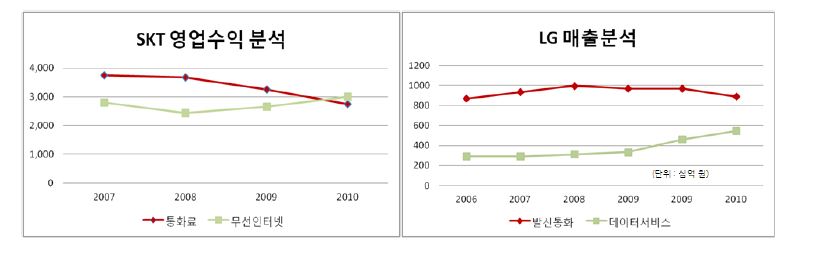 국내 이동통신사업자의 수익 구조