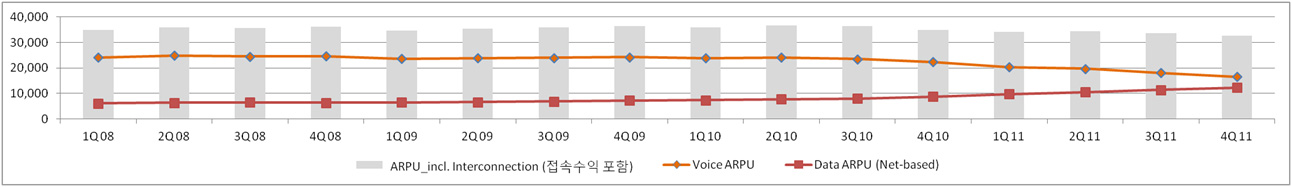 국내 이동통신사업자의 수익 구조