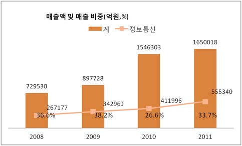 삼성전자 정보통신 사업부문 매출 비중 변화