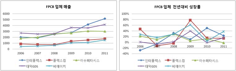 국내 FPCB 주요 업체의 매출 및 성장률 변화