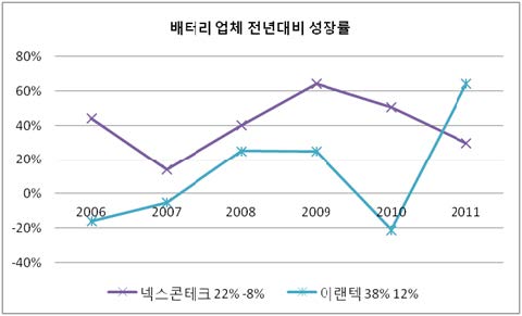 국내 배터리 업체의 성장률 변화