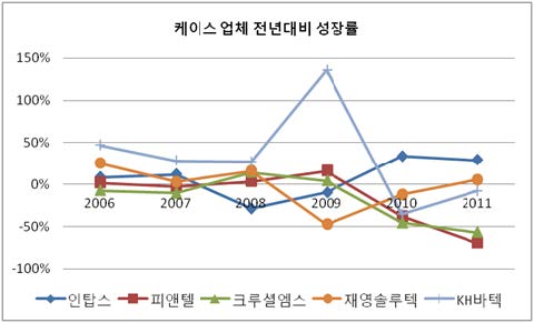 국내 휴대폰용 케이스 주요 업체의 성장률 변화