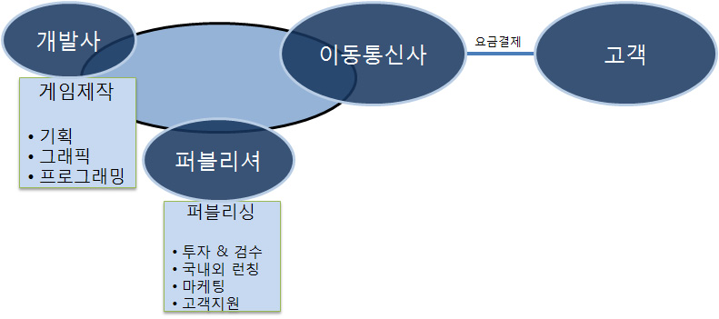 피처폰 기반 모바일게임의 유통흐름도