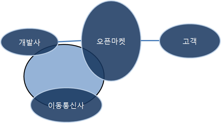 스마트폰 기반 모바일게임의 유통흐름도