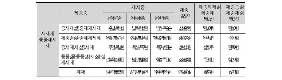 음악산업 온라인 음악 유통업 업종별 매출액 현황