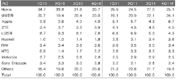 글로벌 휴대폰 시장 업체별 점유율 추이 및 전망