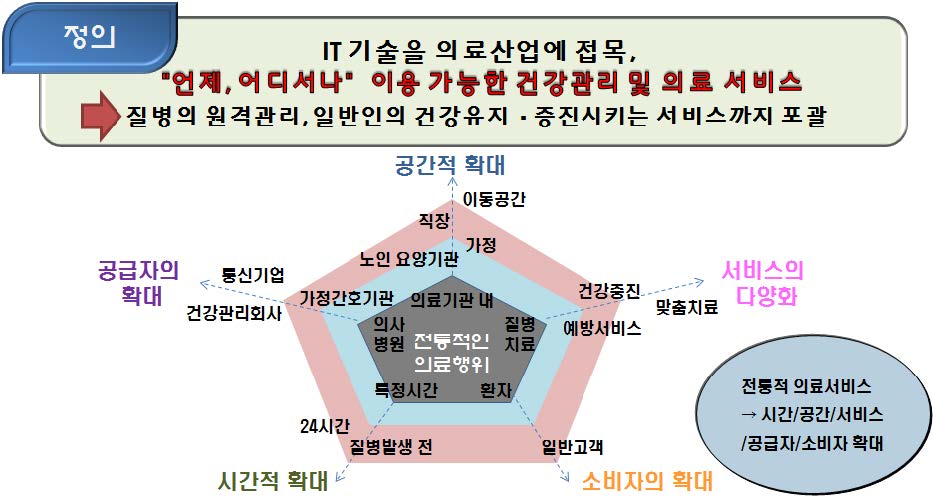 U-healthcare 서비스의 기본 개념