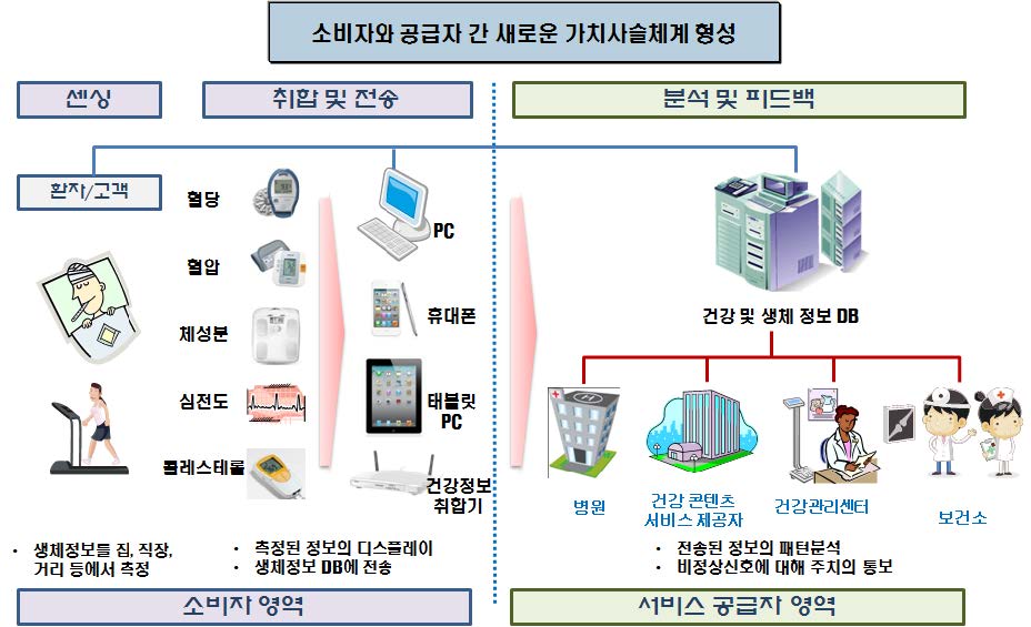 U-healthcare 산업의 가치사슬 구조