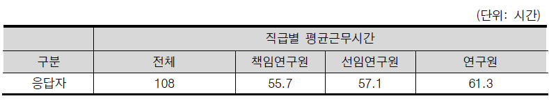 직급별 평균 근무시간