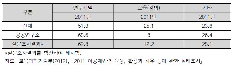 분야별 업무비중