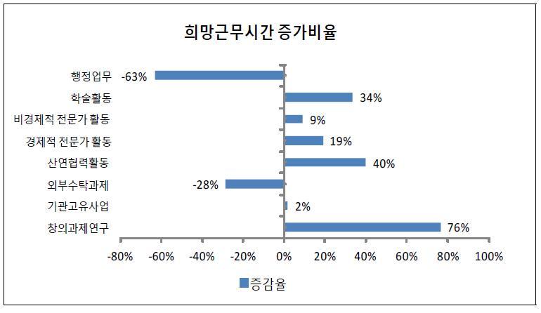 연구자의 희망 근무시간 증감 비율