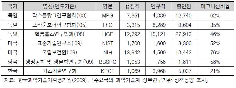 주요국의 기초연구기관의 행정지원 인력 비율