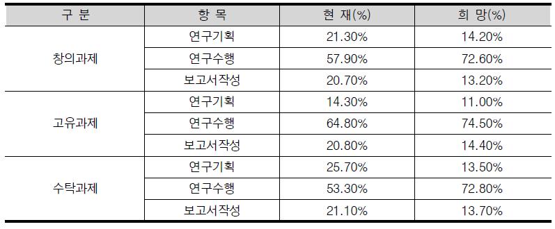 연구과제에 따른 세부시간 배분 분석