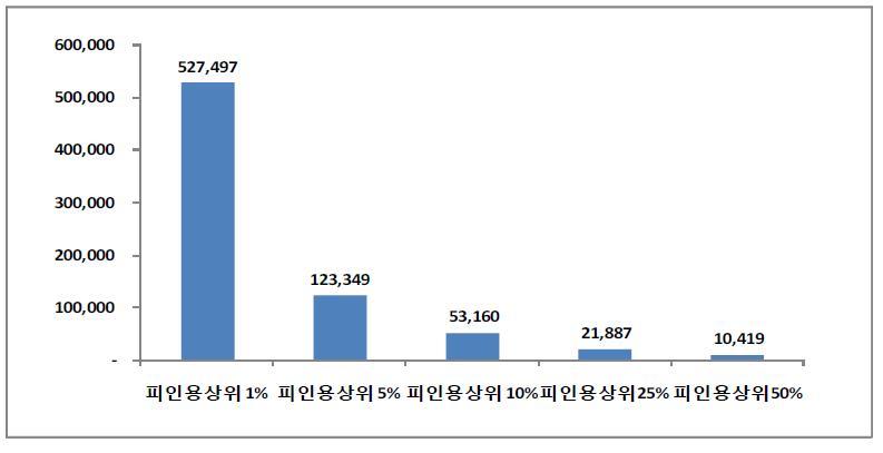 논문기준(JCR범위 기준)에 따른 경제적 가치