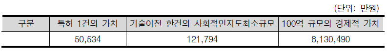 특허, 기술이전 성과지표에 관한 경제적 가치