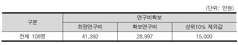 연구자의 희망연구비 및 확보 연구비