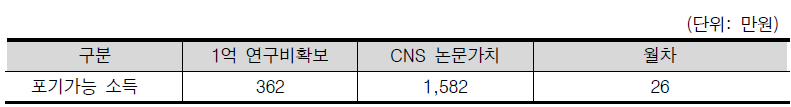 비경제적 보상에 따른 포기가능 소득