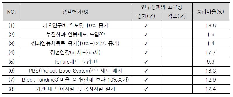 정책변화에 따른 연구효율성 증감비율